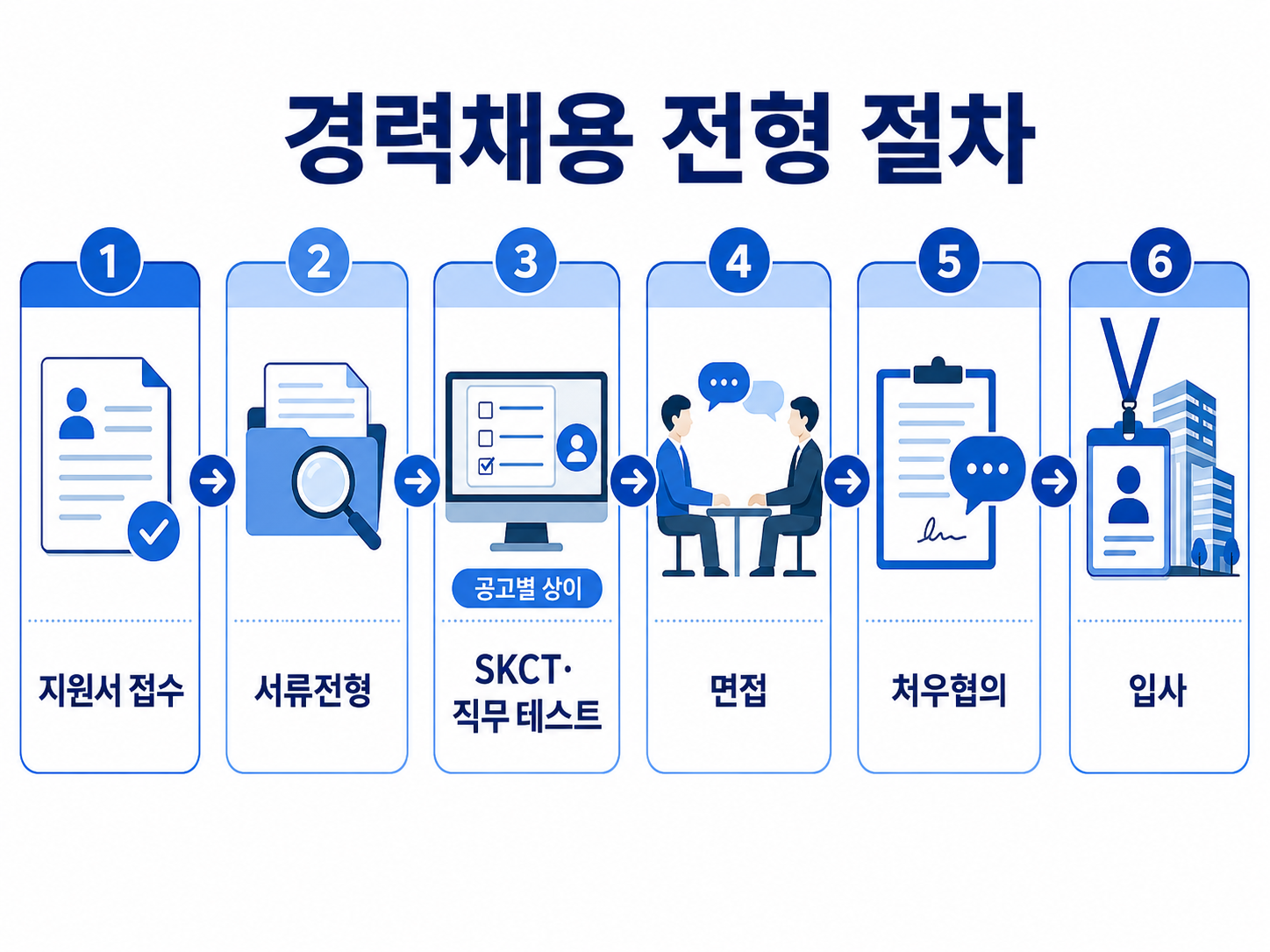 하이닉스 경력채용 전형 절차를 지원서 접수부터 입사까지 정리한 이미지