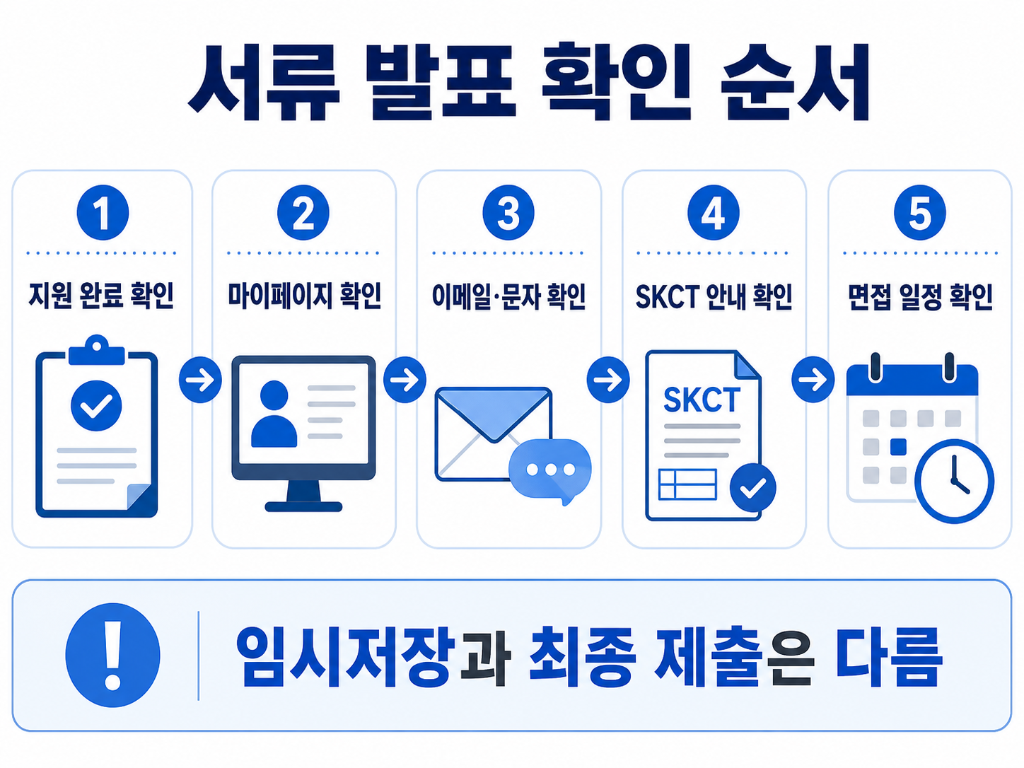 하이닉스 경력채용 서류 발표와 결과 확인 순서를 정리한 이미지