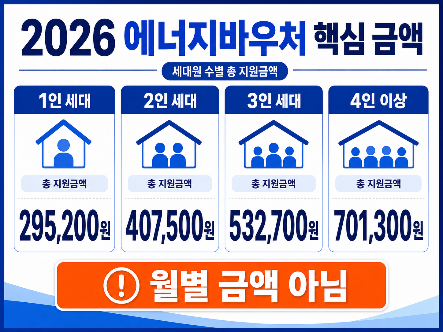 2026 에너지바우처 세대원 수별 지원금액을 비교한 이미지