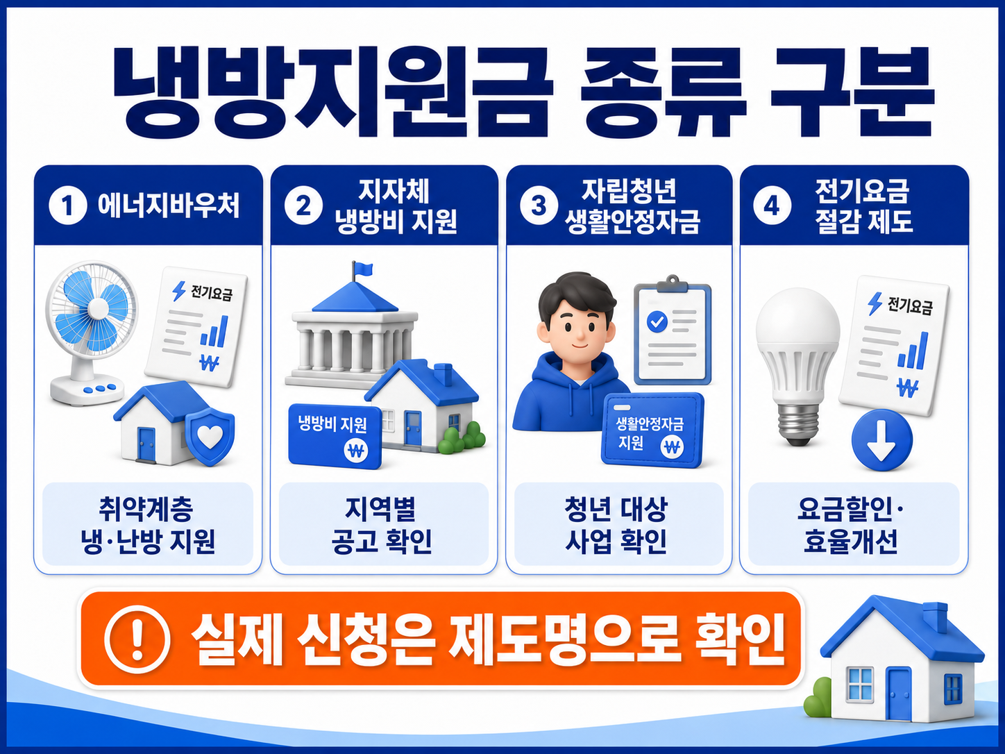 냉방지원금을 에너지바우처 지자체 지원 자립청년 지원 전기요금 절감 제도로 구분한 이미지