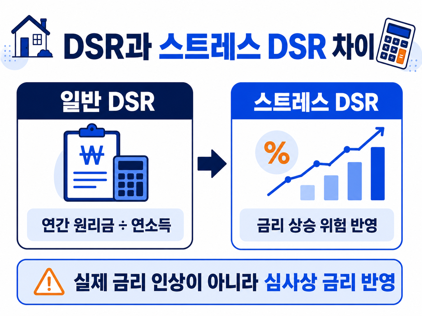 DSR과 스트레스 DSR 차이를 비교한 이미지
