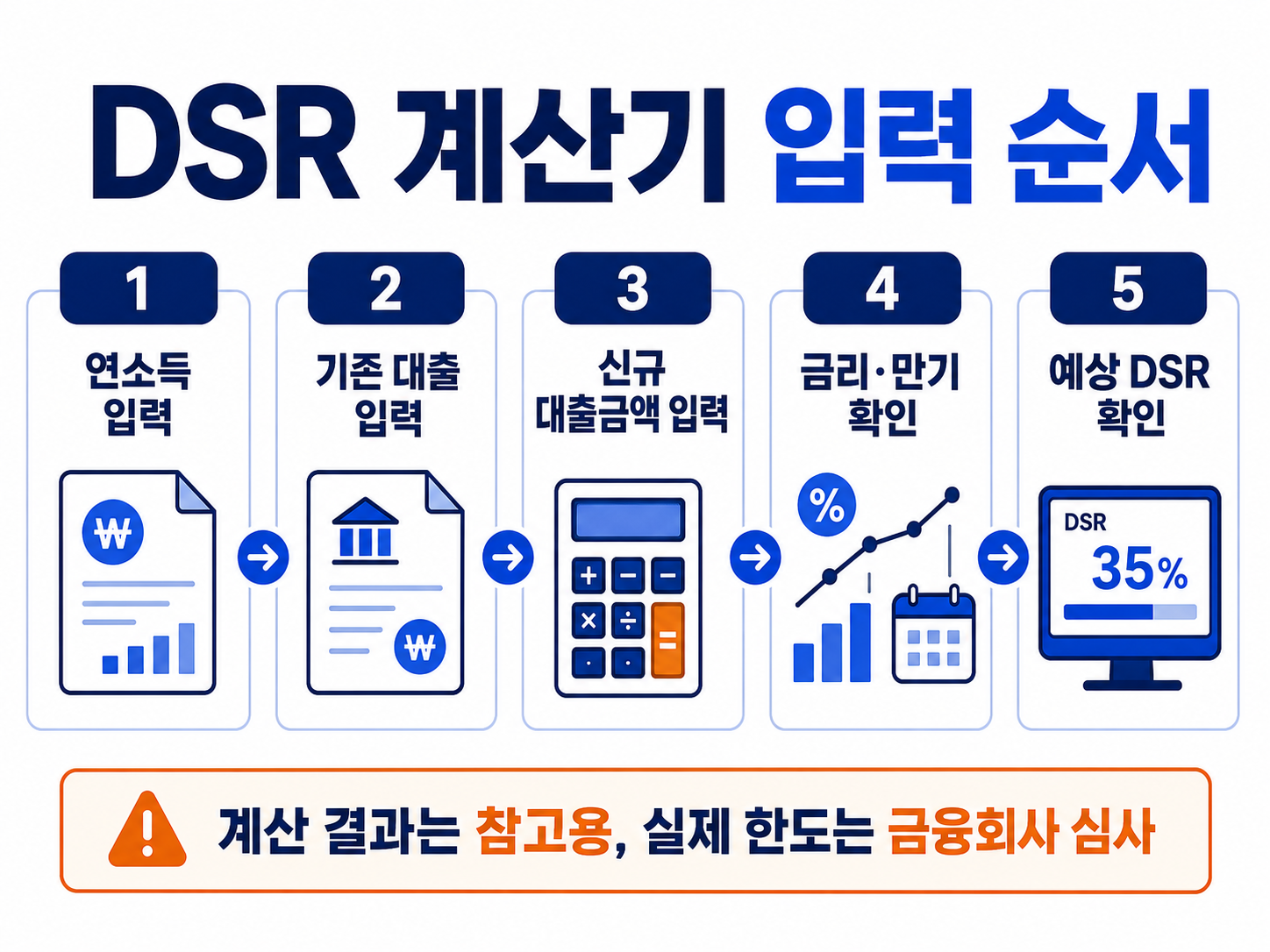 DSR 계산기 사용 순서를 연소득 기존대출 신규대출 금리 만기 순서로 보여주는 이미지