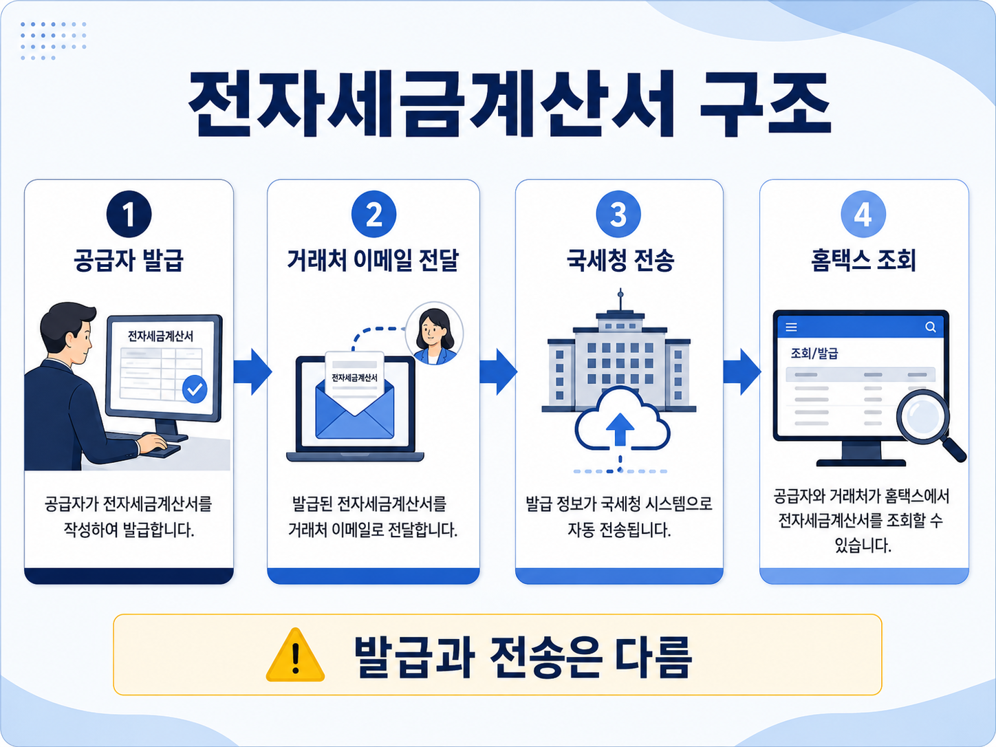 전자세금계산서 발급과 거래처 전달 국세청 전송 조회 구조 이미지