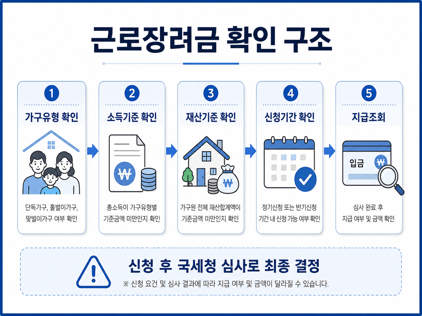 근로장려금 대상 확인 구조를 가구유형 소득 재산 신청기간 지급조회로 정리한 이미지