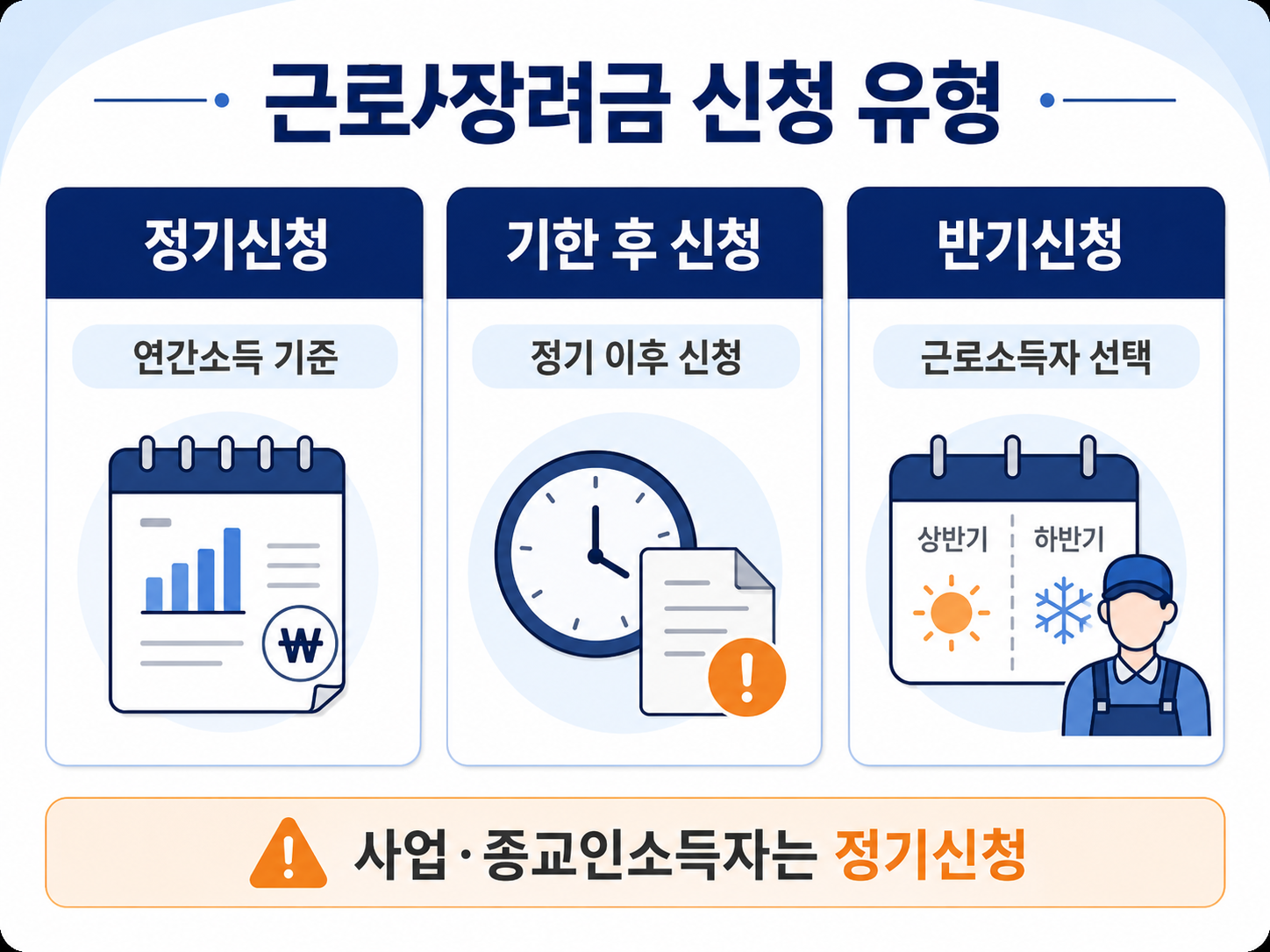 근로장려금 정기신청 기한 후 신청 반기신청 차이를 비교한 이미지