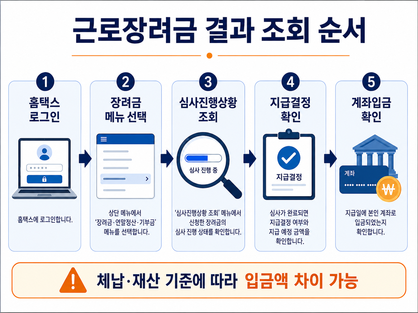 근로장려금 결과 조회와 입금 확인 순서를 단계별로 정리한 이미지