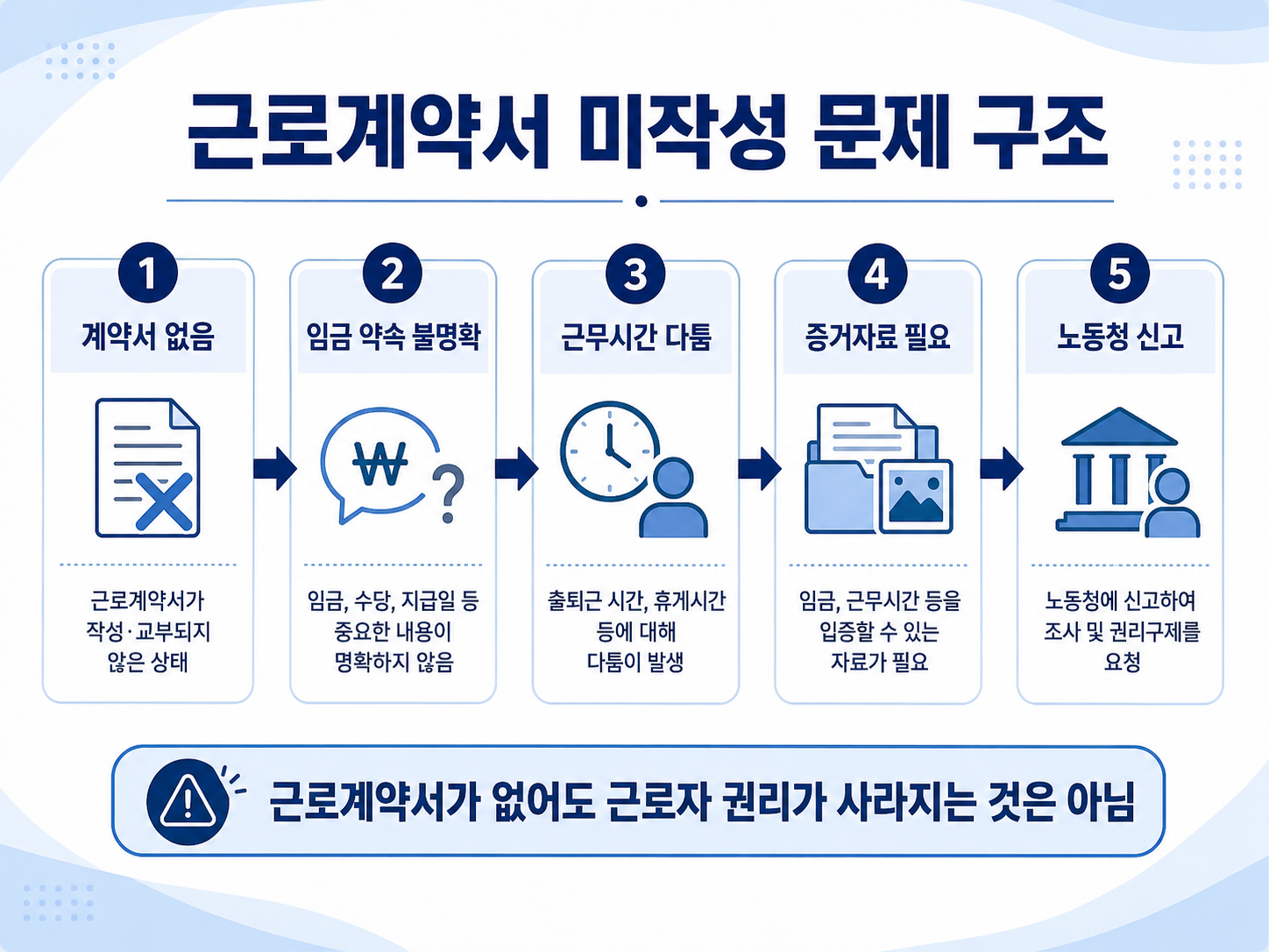 근로계약서 미작성 문제를 임금 근무시간 증거자료 신고 절차로 정리한 이미지