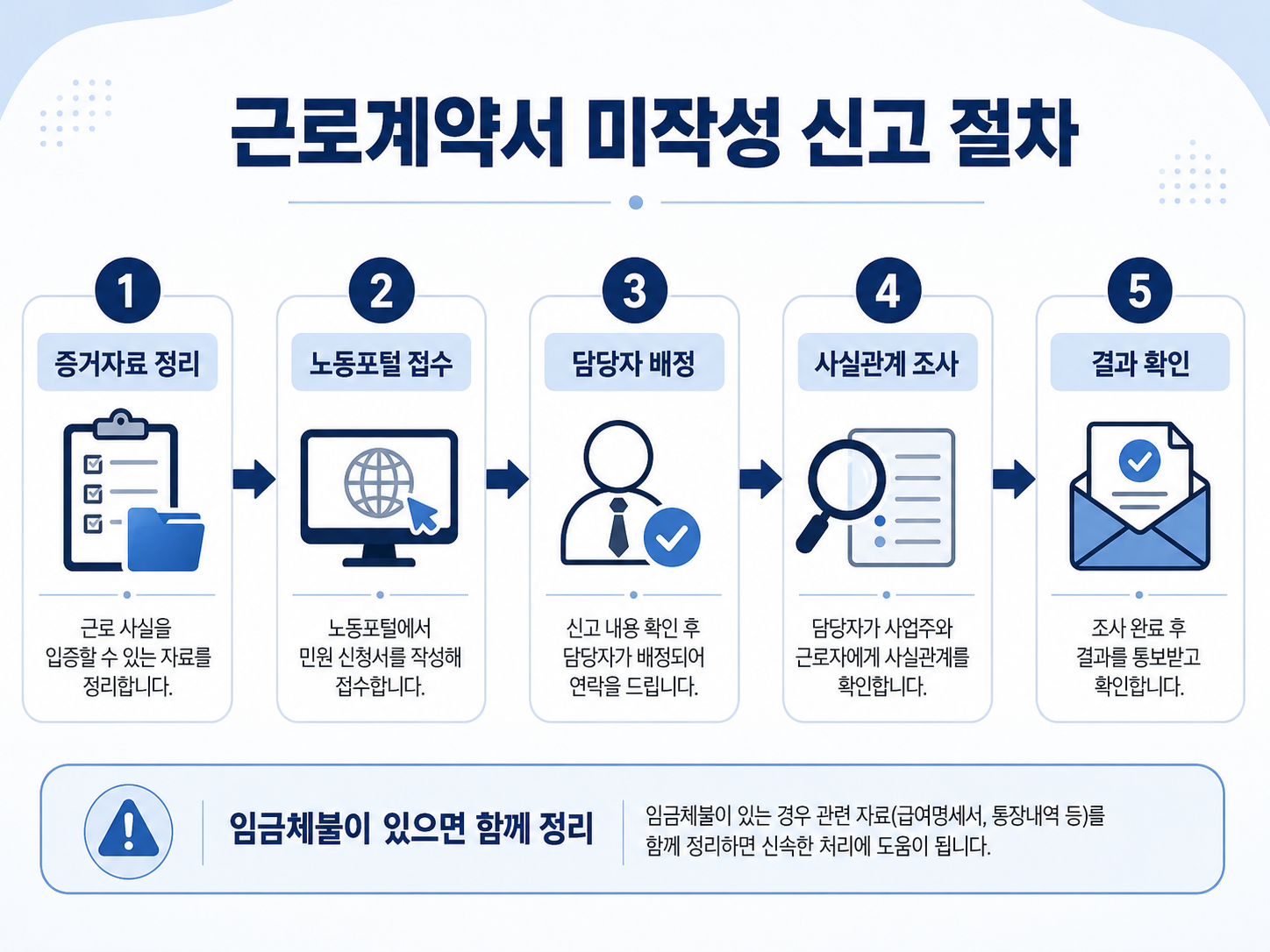 근로계약서 미작성 신고 절차를 노동포털 접수부터 결과 확인까지 보여주는 이미지