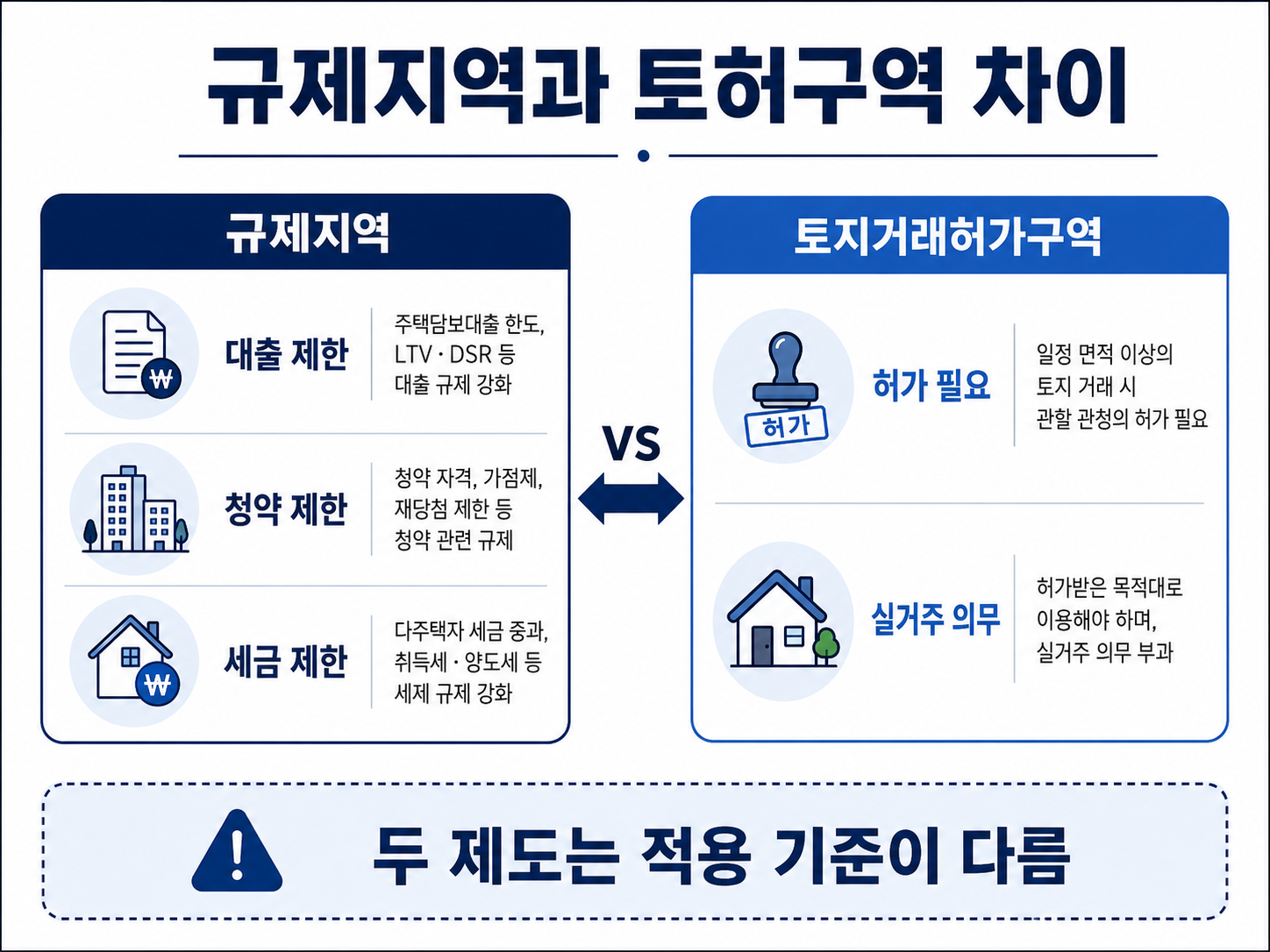 규제지역과 토지거래허가구역 차이를 대출 청약 세금 실거주 의무로 비교한 이미지