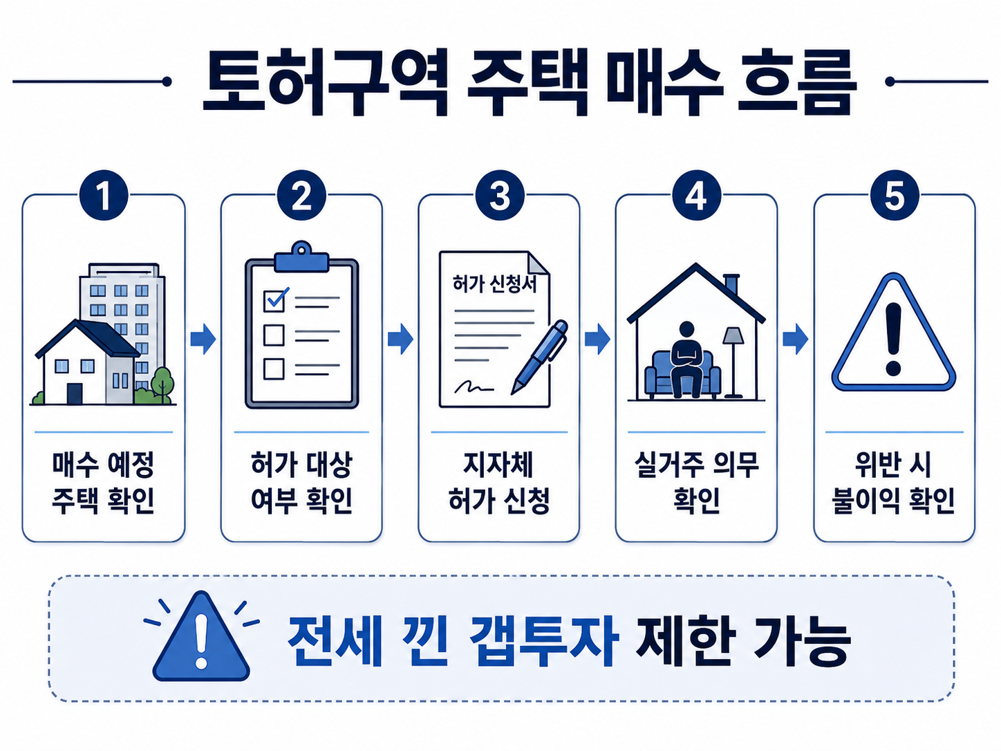 토지거래허가구역에서 주택 매수 시 허가 신청과 실거주 의무를 보여주는 이미지