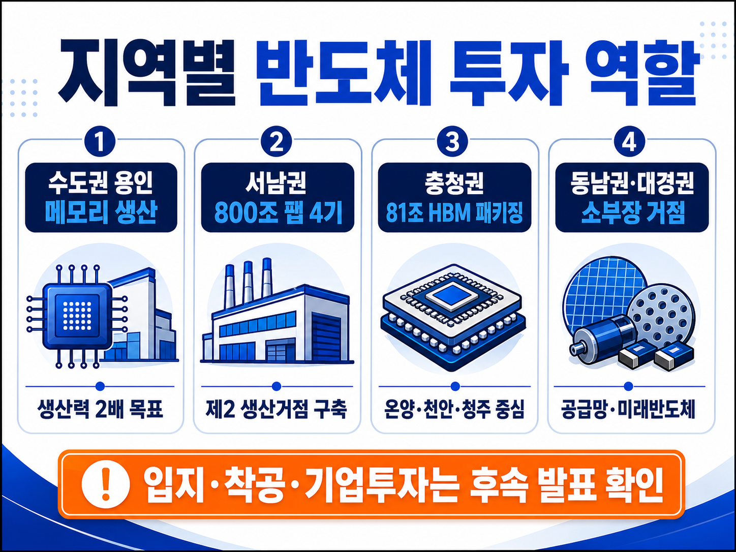 수도권 서남권 충청권 동남권 대경권 반도체 투자 역할을 비교한 이미지