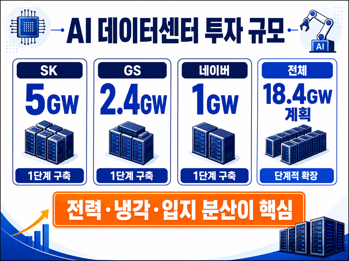 SK GS 네이버 AI 데이터센터 투자 규모와 전체 18.4GW 계획을 비교한 이미지