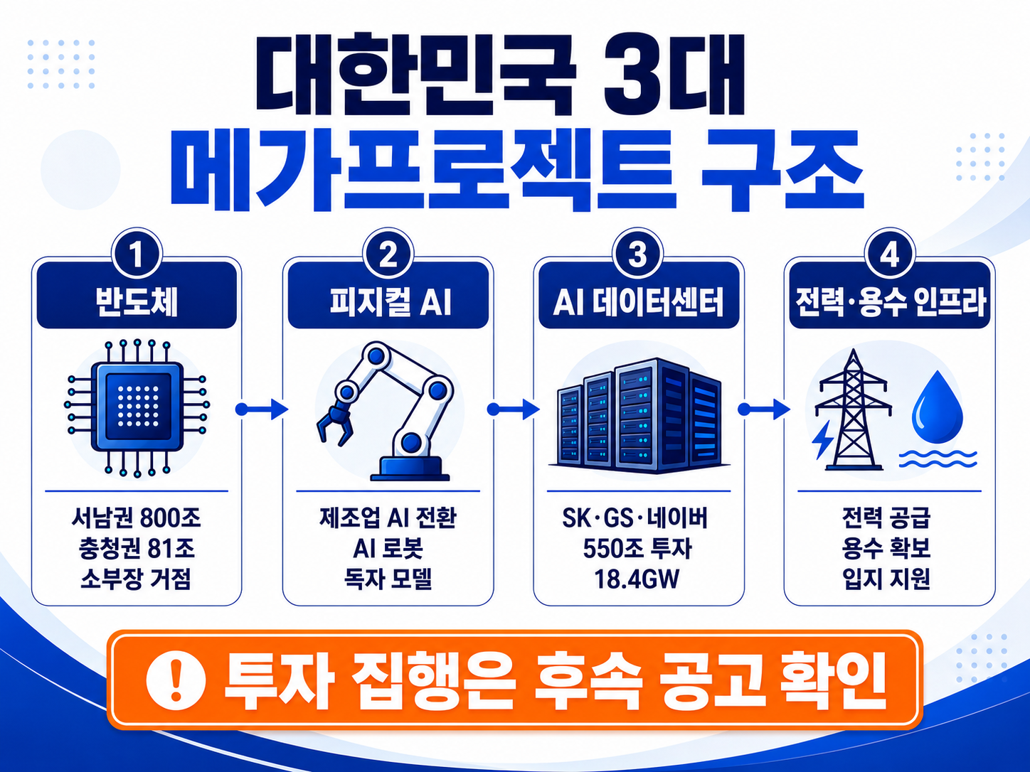 대한민국 3대 메가프로젝트를 반도체 피지컬 AI AI 데이터센터 인프라로 정리한 이미지