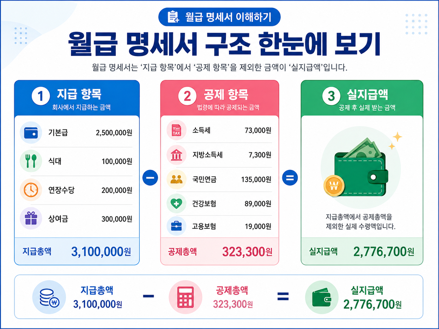 월급 명세서 구조와 실지급액 계산 흐름