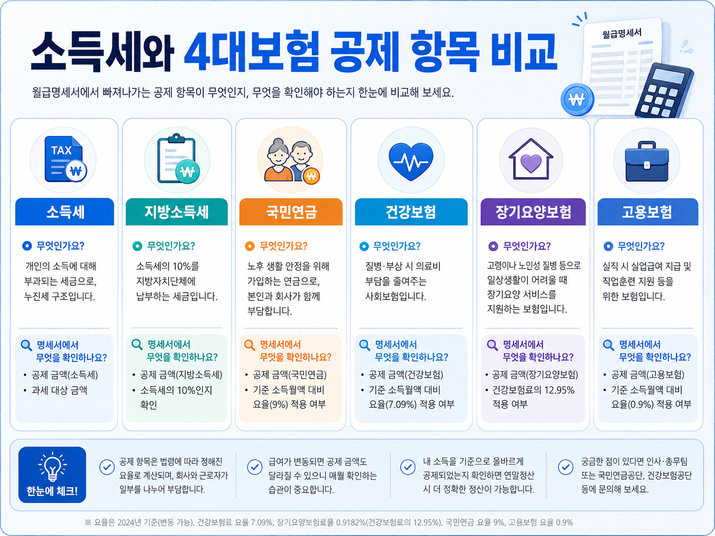 월급 명세서 소득세와 4대보험 공제 항목 비교