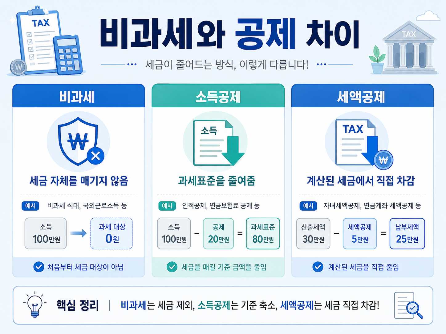 비과세 소득공제 세액공제 차이 비교