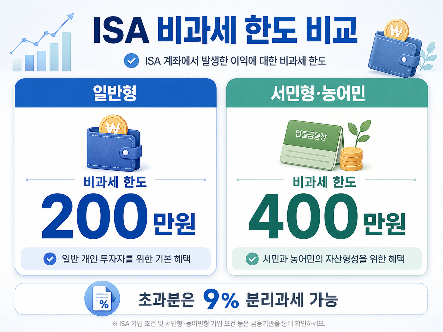 ISA 비과세 한도 일반형 서민형 농어민 비교