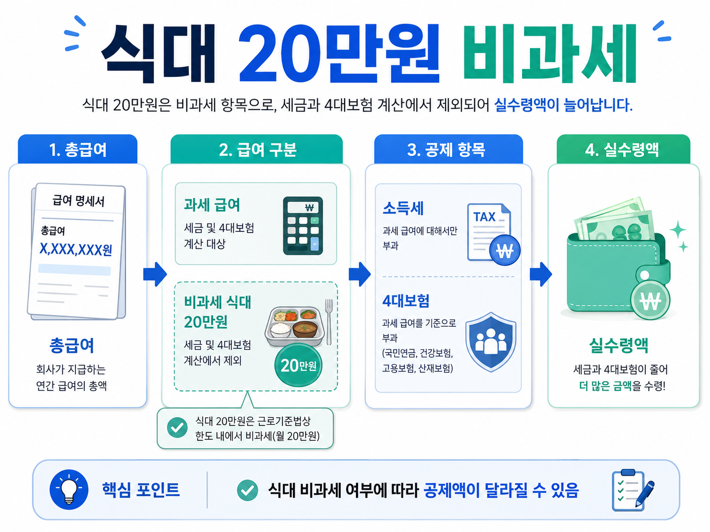 식대 20만원 비과세와 월급 실수령액 영향