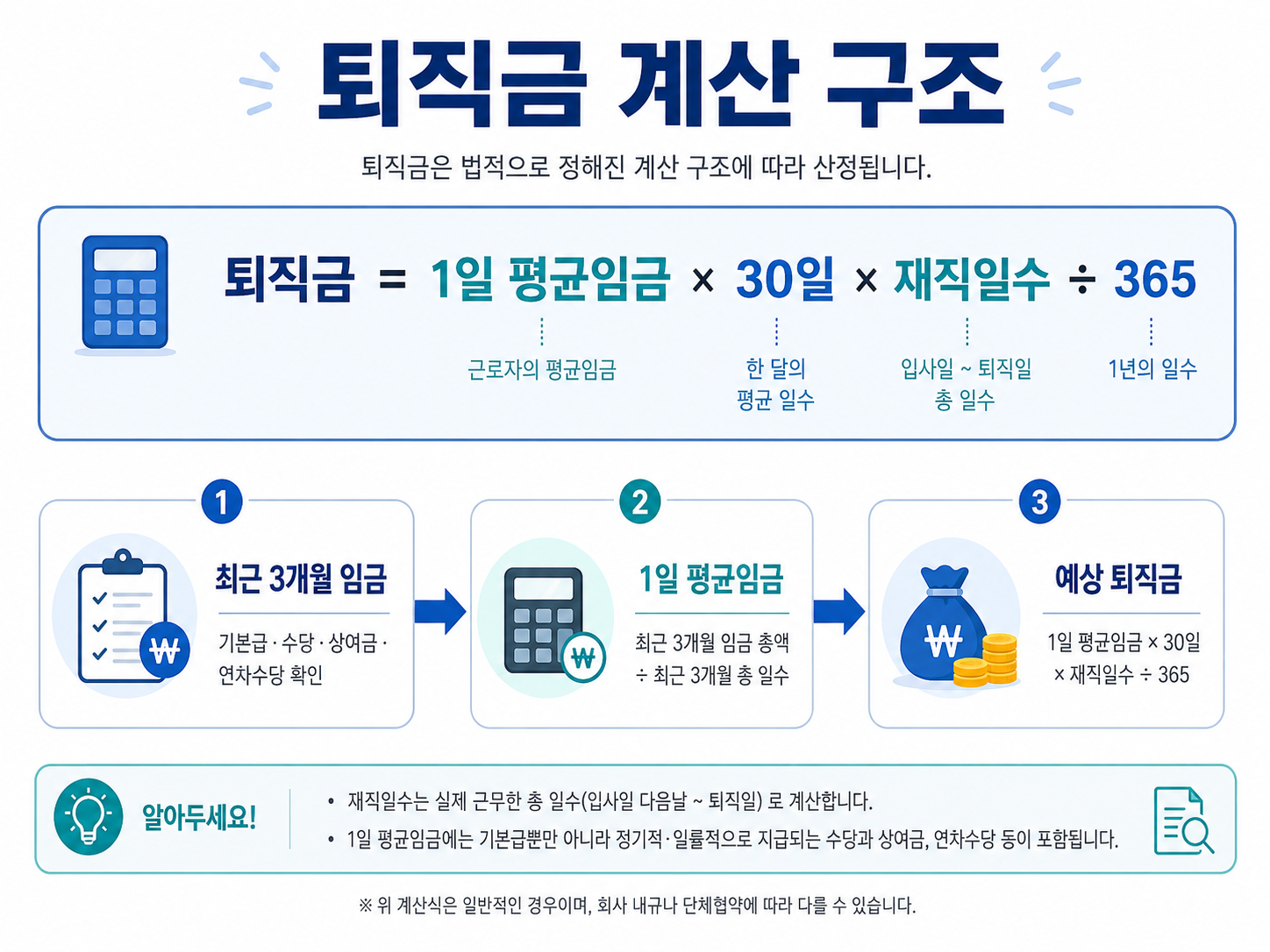 퇴직금 계산법 평균임금 재직일수 계산 공식