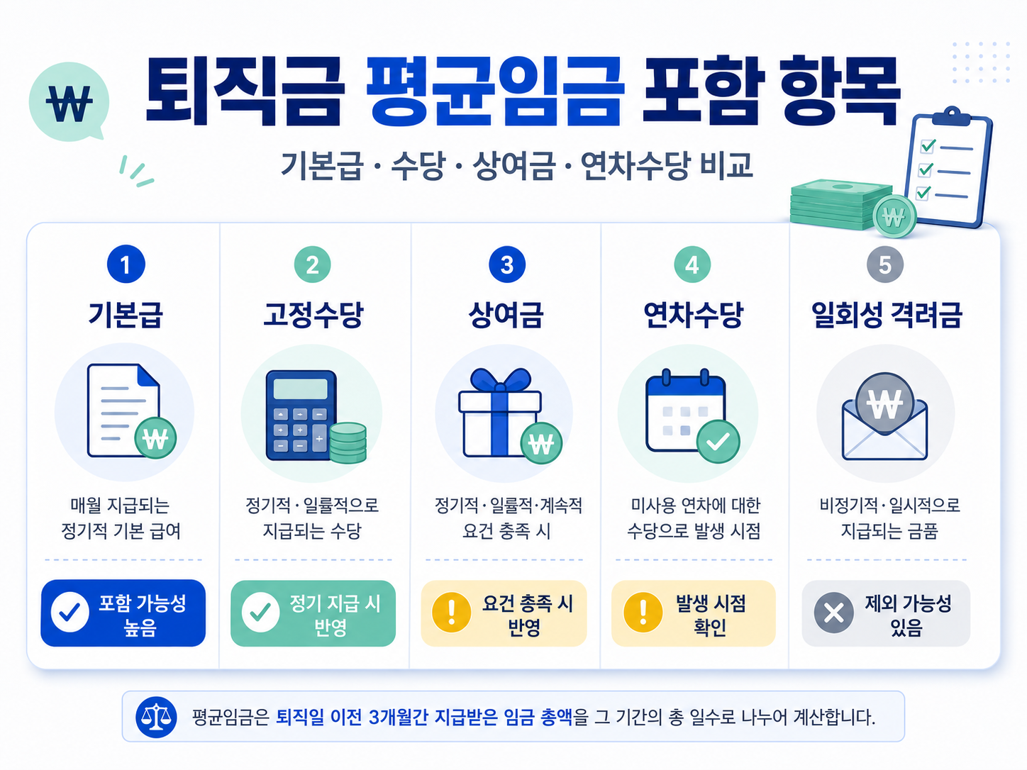 퇴직금 평균임금 포함 항목 기본급 수당 상여금 연차수당 비교