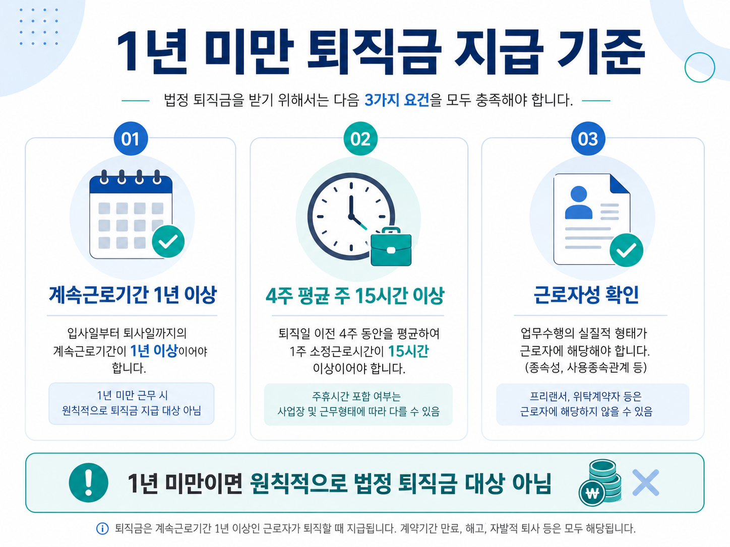 1년 미만 퇴직금 지급 기준 계속근로기간 주 15시간 근로자성 확인