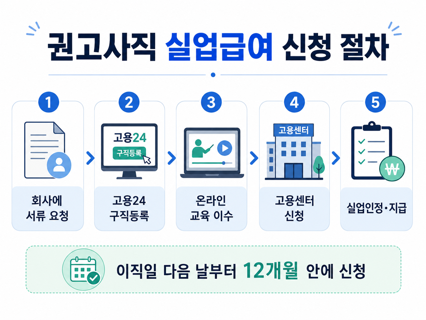 권고사직 실업급여 신청 절차 회사 서류 요청 고용24 구직등록 온라인 교육 고용센터 신청