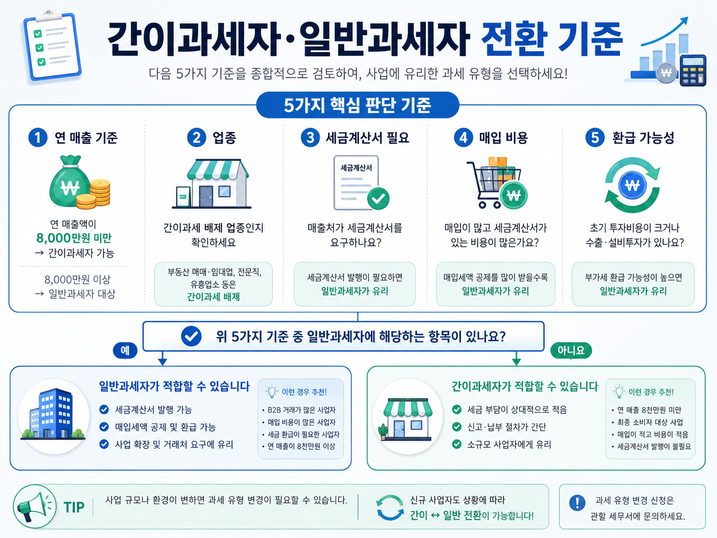 간이과세자 일반과세자 전환 기준 매출 업종 세금계산서 매입비용 환급 가능성