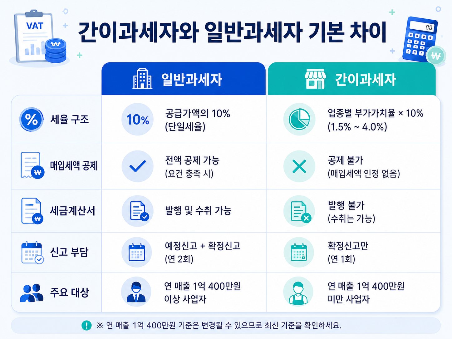 간이과세자 일반과세자 기본 차이 부가세 세율 세금계산서 매입세액 공제 비교