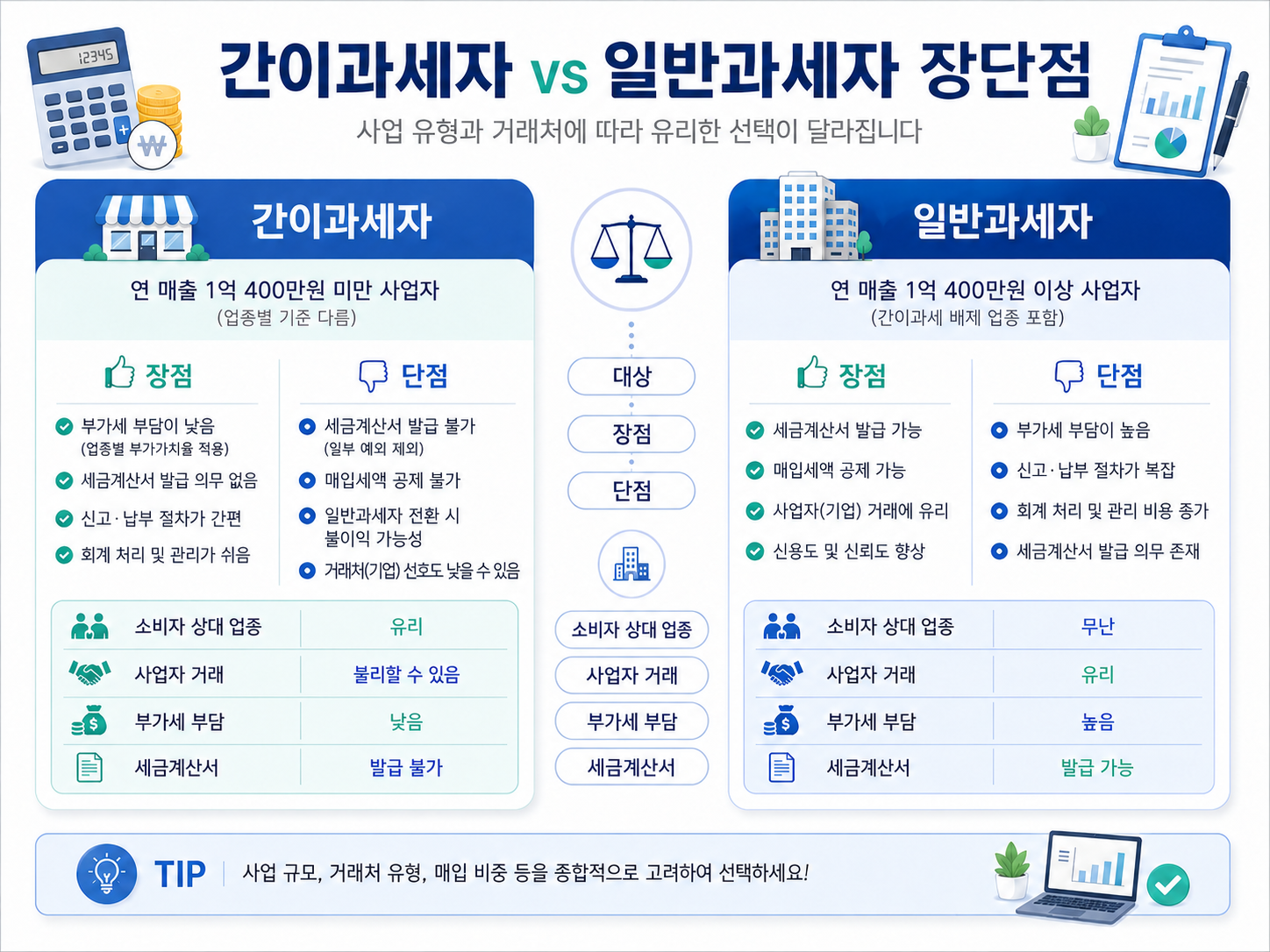 간이과세자 일반과세자 장단점 소비자 상대 사업자 거래 부가세 부담 세금계산서 비교