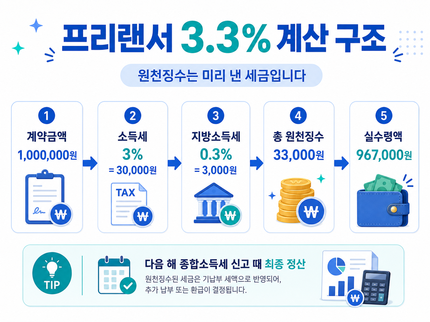 프리랜서 3.3% 계산 구조 계약금액 소득세 지방소득세 실수령액