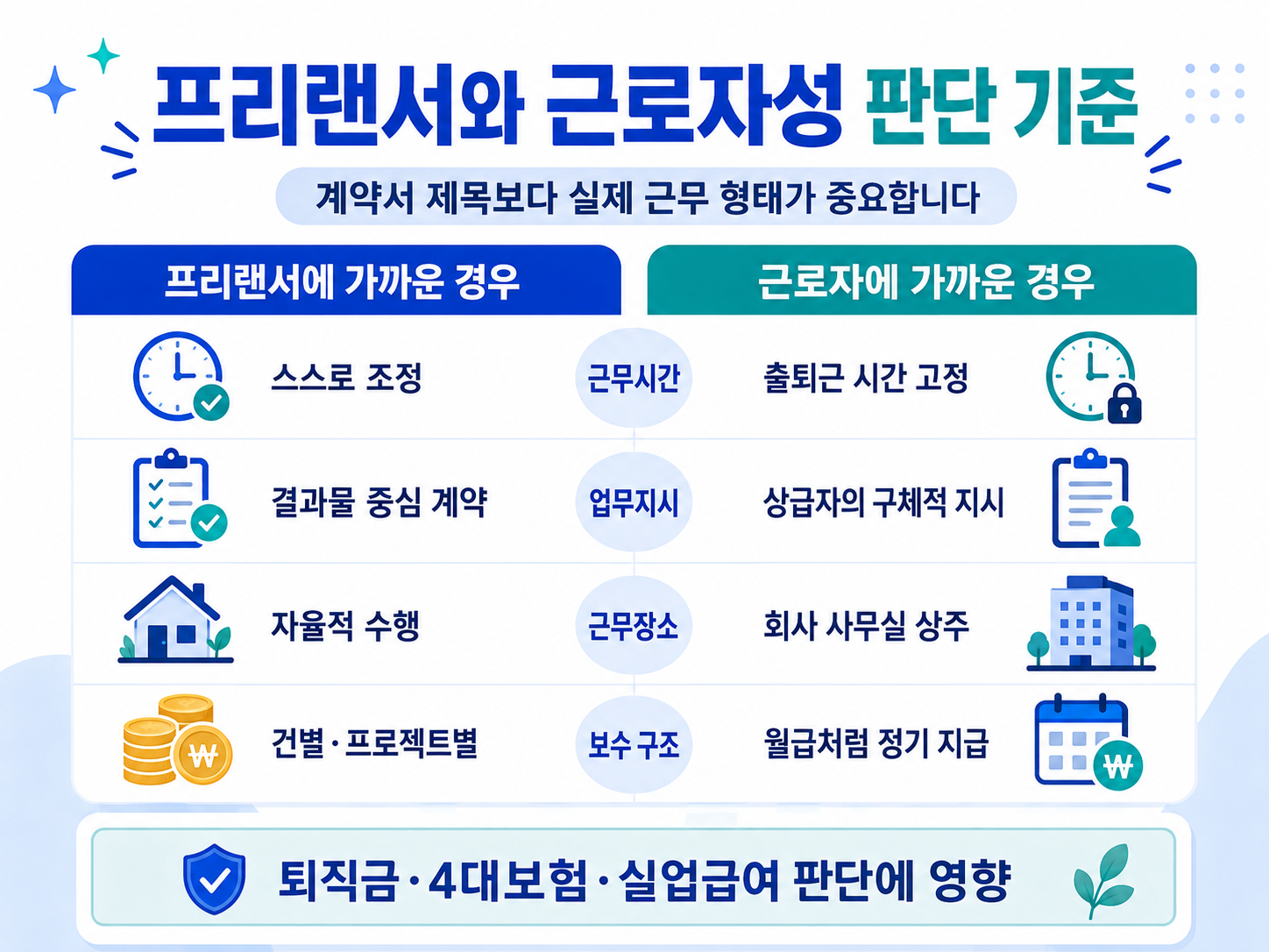프리랜서 근로자성 판단 기준 근무시간 업무지시 근무장소 보수구조 비교
