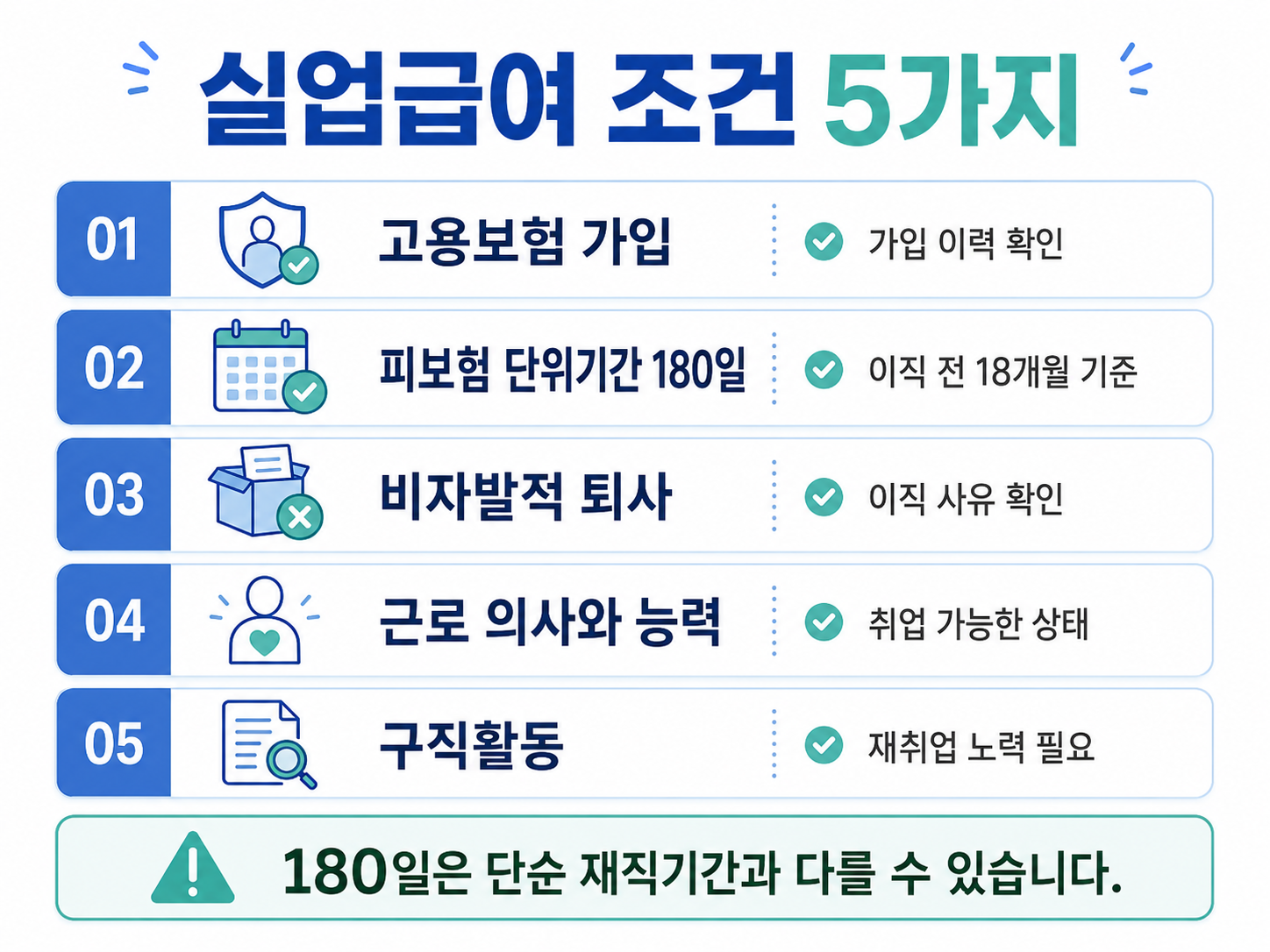 실업급여 조건 5가지 고용보험 가입 180일 비자발적 퇴사 근로 의사 구직활동