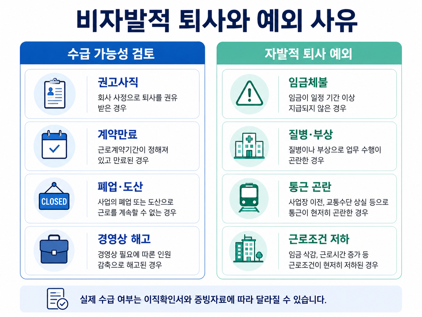 비자발적 퇴사와 자발적 퇴사 예외 사유 권고사직 계약만료 폐업 임금체불 질병 통근곤란