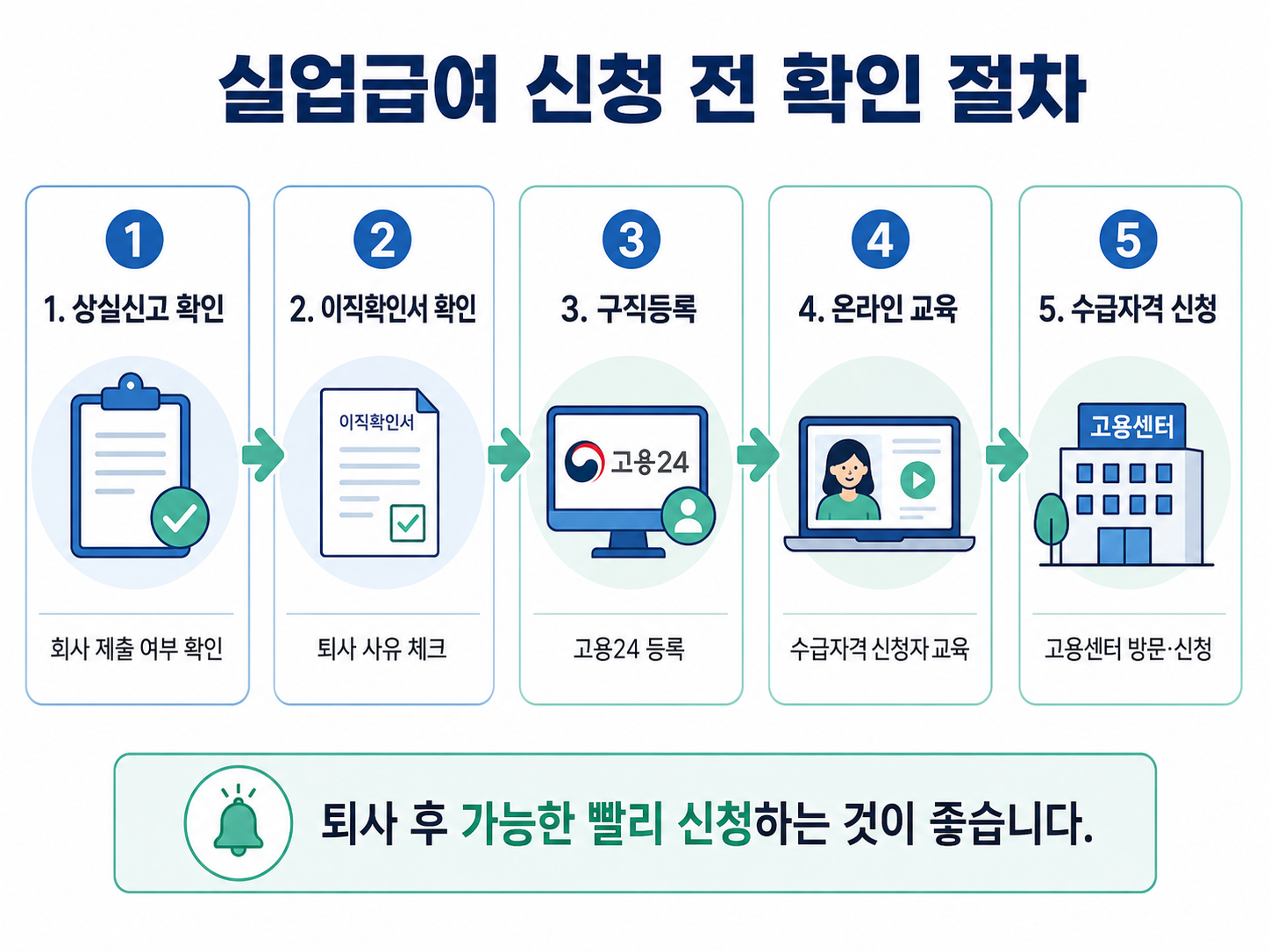 실업급여 신청 전 확인 절차 상실신고 이직확인서 구직등록 온라인 교육 고용센터 신청
