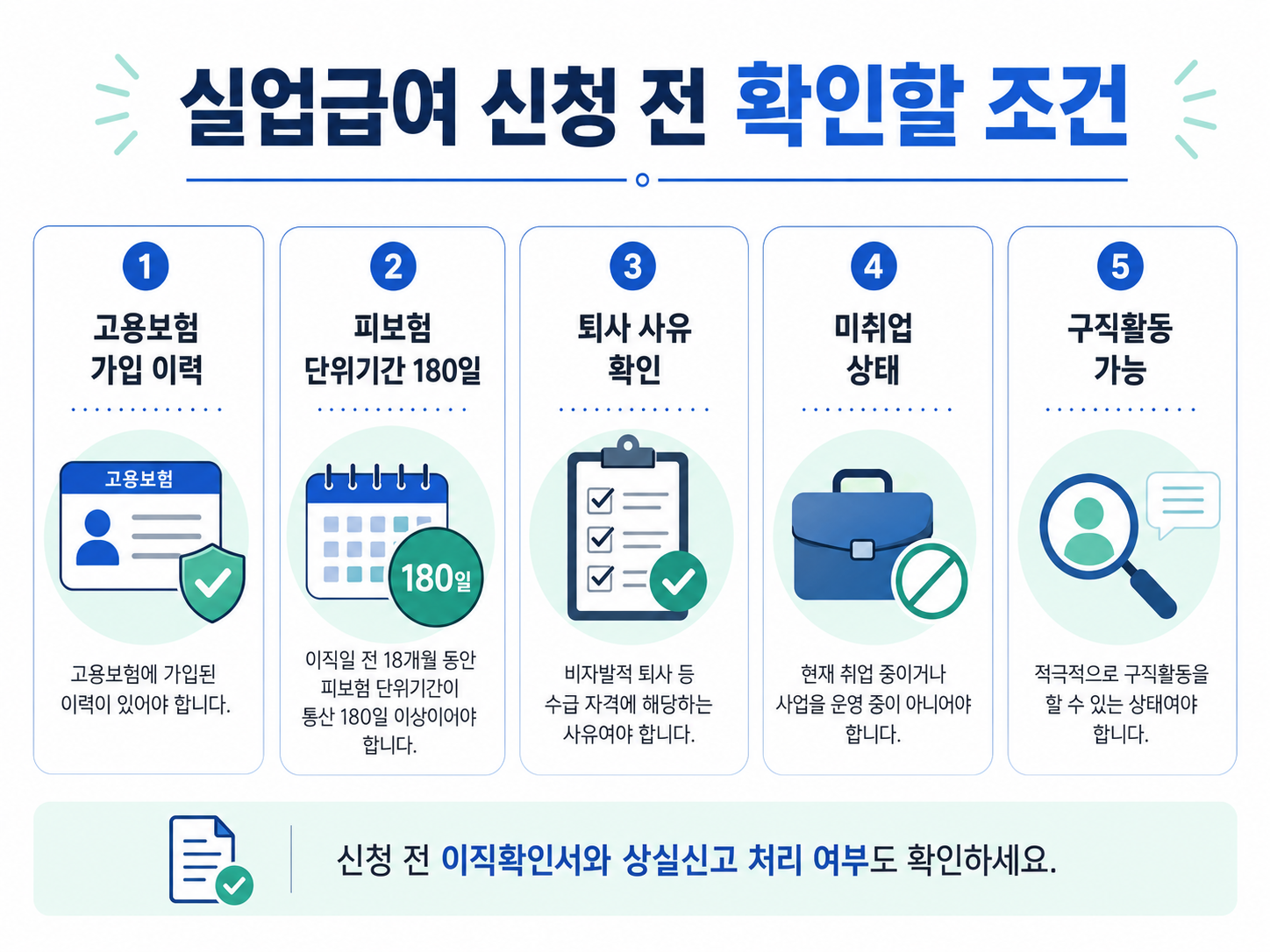 실업급여 신청 전 확인할 조건 고용보험 가입 피보험 단위기간 180일 퇴사 사유 미취업 상태 구직활동