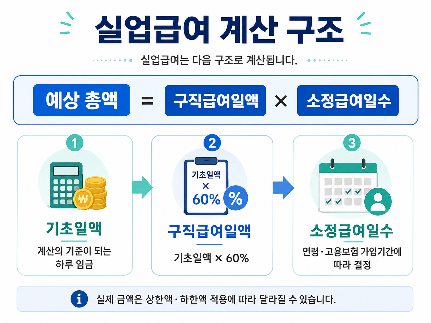 실업급여 계산 구조 예상 총액 구직급여일액 소정급여일수 계산식