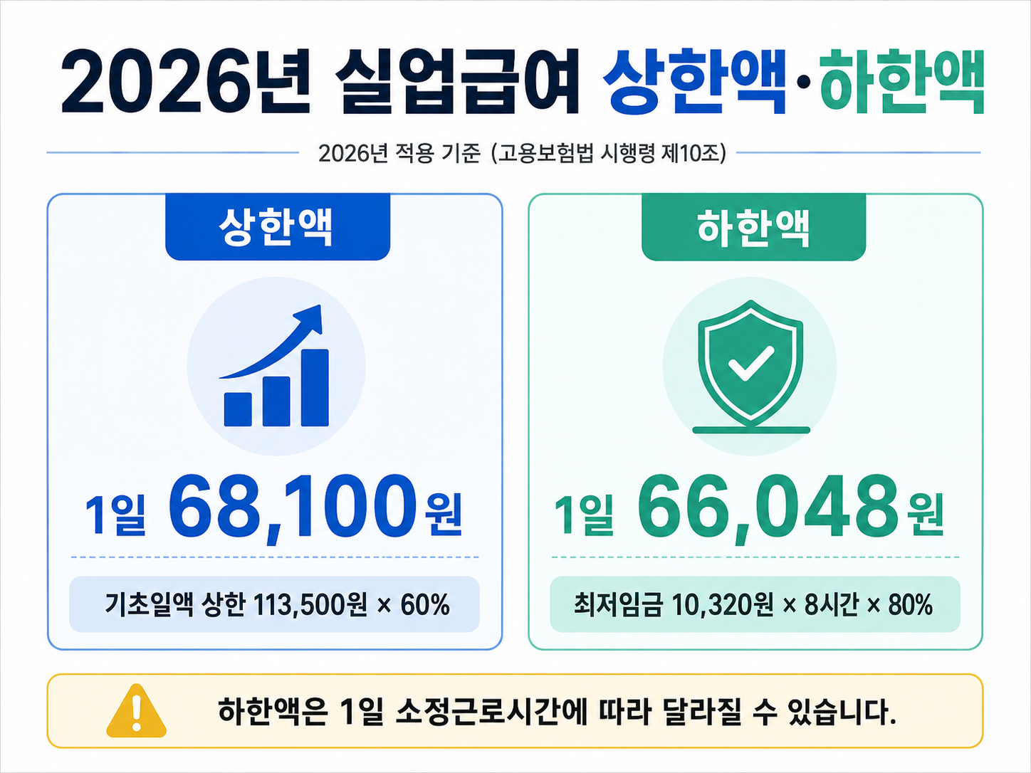 2026년 실업급여 상한액 68100원 하한액 66048원 기준 비교