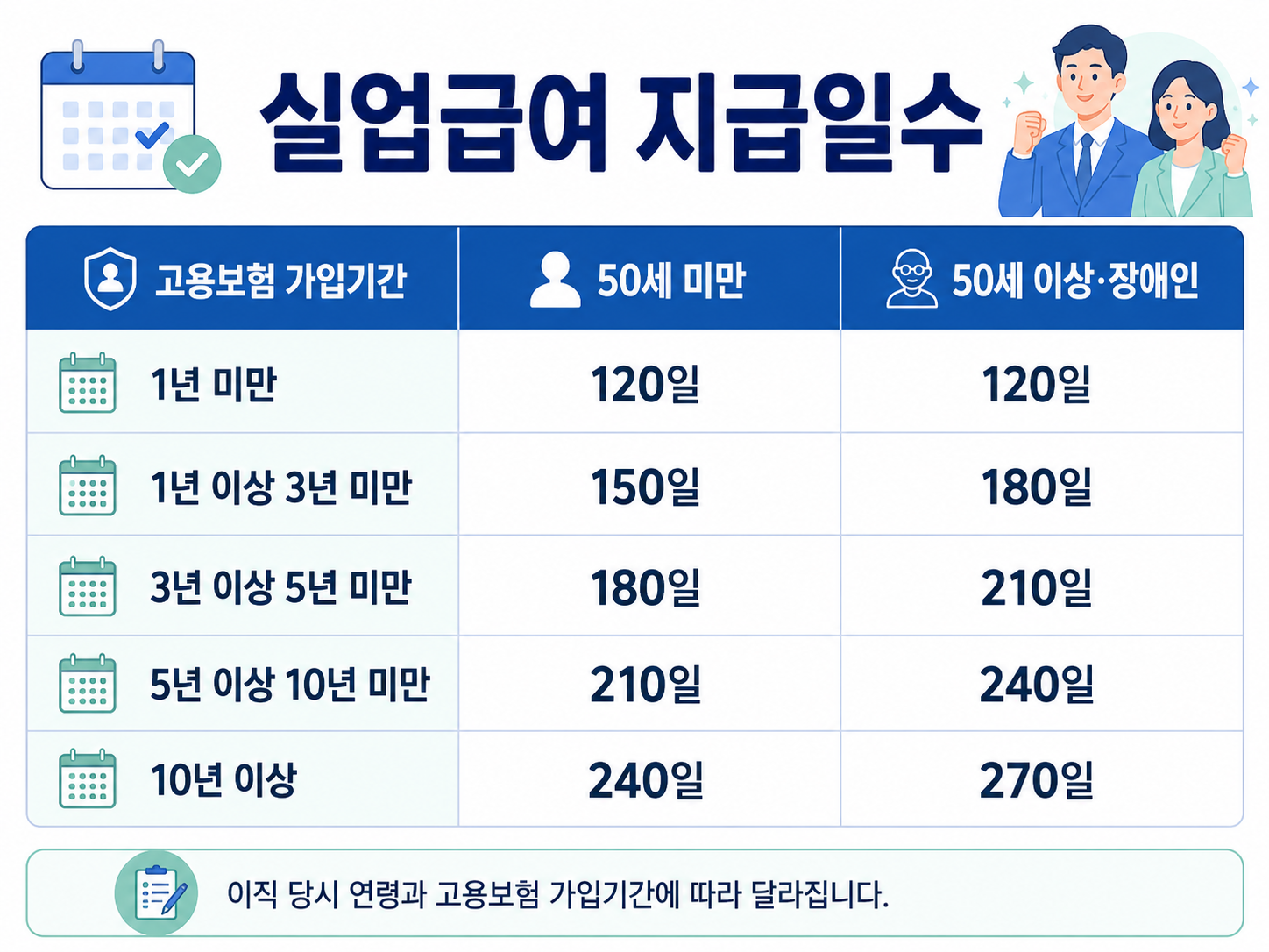 실업급여 지급일수 고용보험 가입기간 50세 미만 50세 이상 장애인 비교