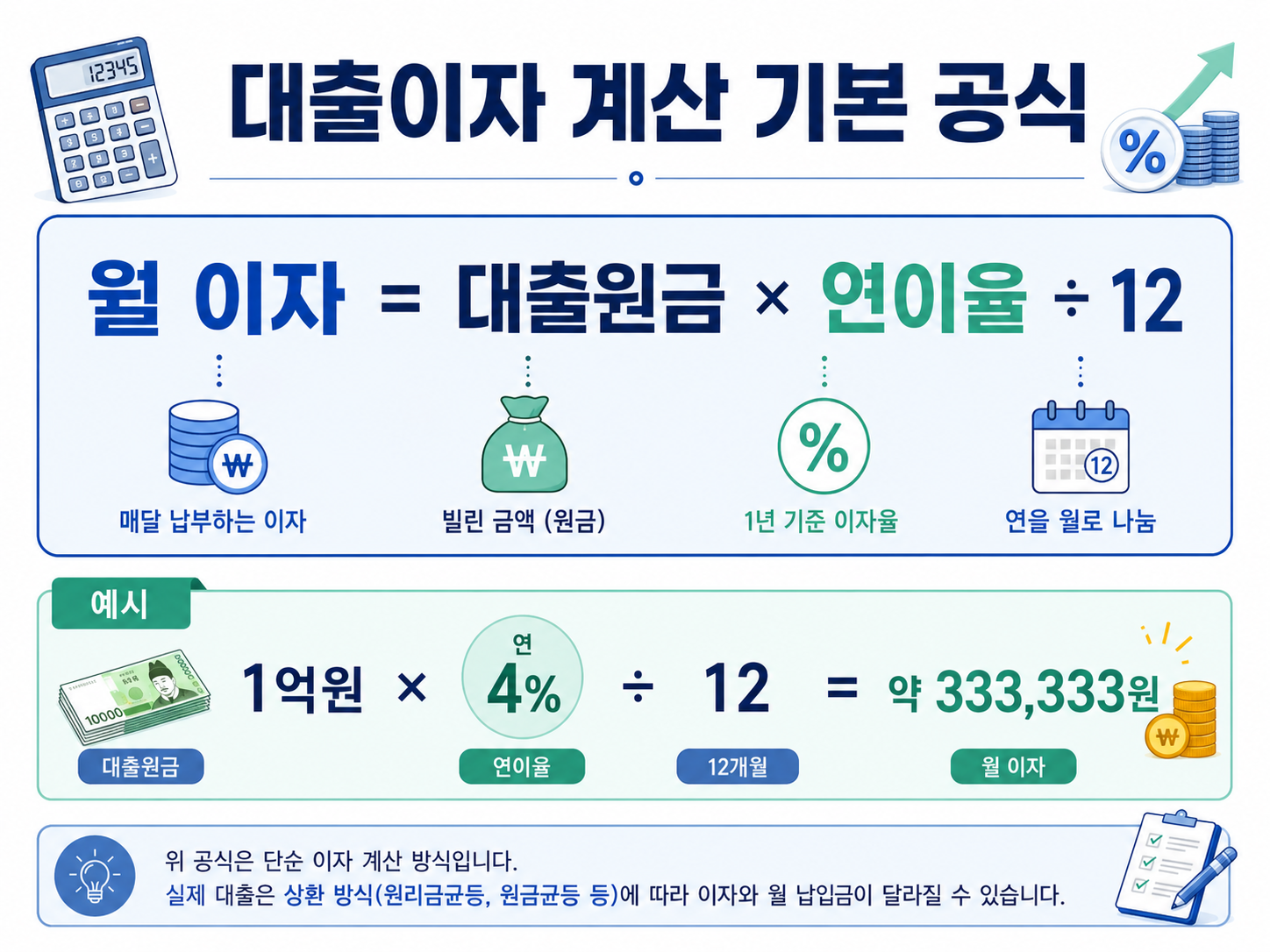 대출이자 계산 기본 공식 월 이자 대출원금 연이율 나누기 12