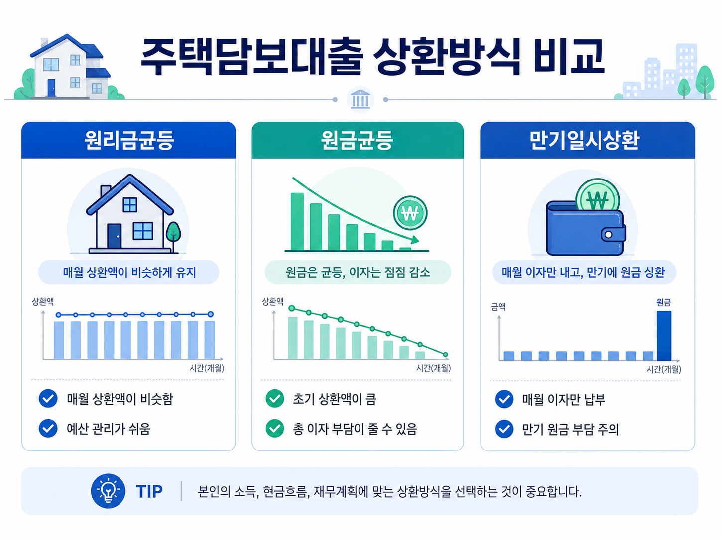 주택담보대출 상환방식 비교 원리금균등 원금균등 만기일시상환