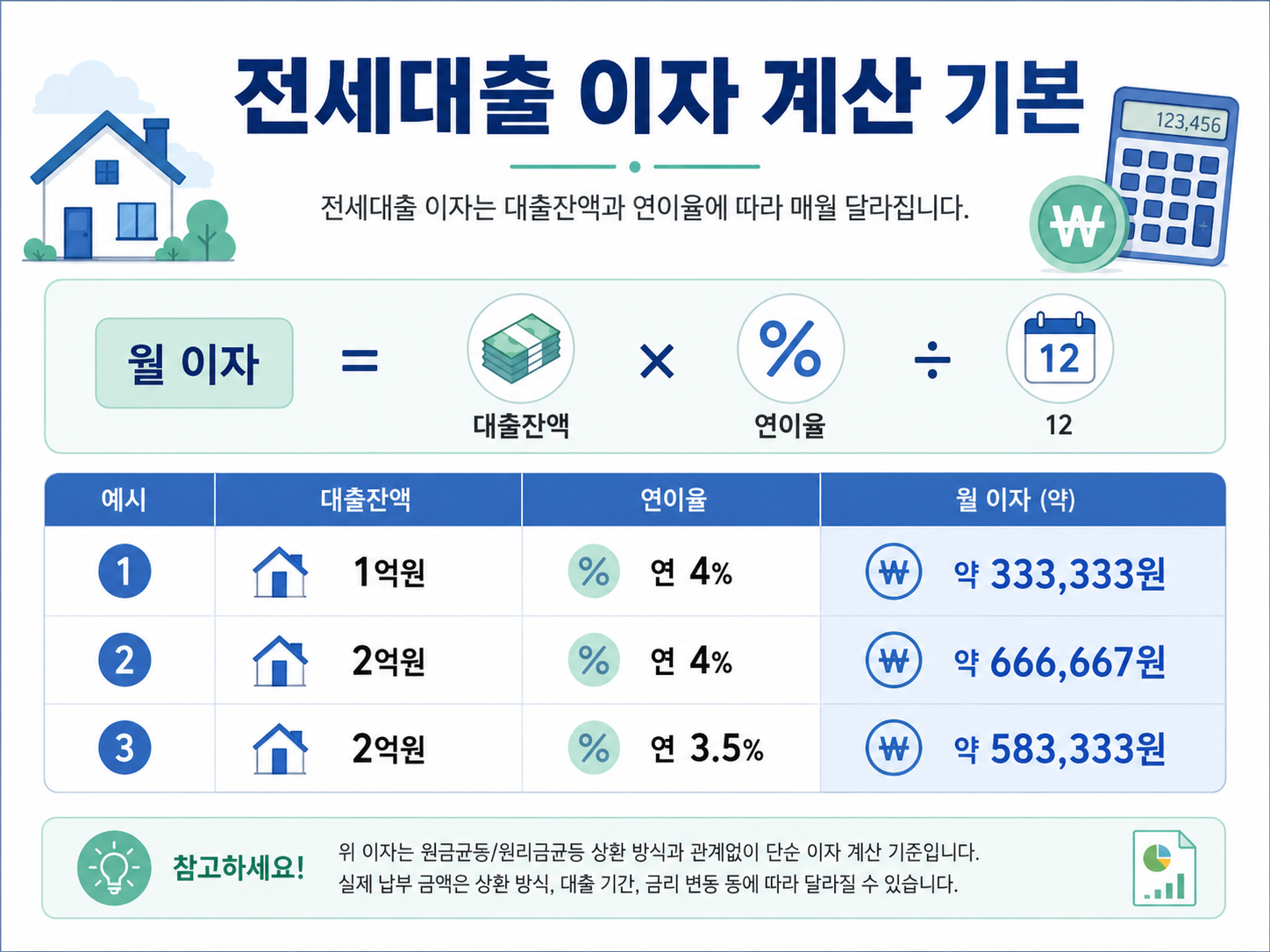 전세대출 이자 계산 기본 월 이자 대출잔액 연이율 나누기 12