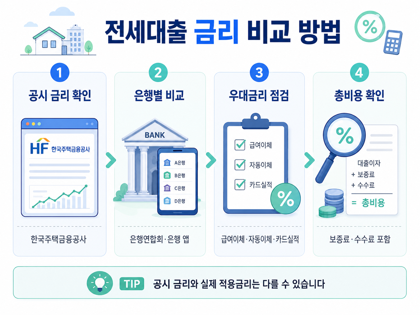 전세대출 금리 비교 방법 공시금리 은행별 비교 우대금리 총비용 확인