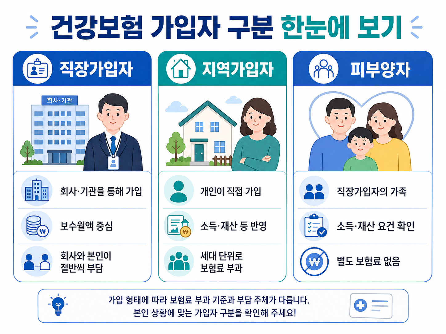 건강보험 가입자 구분 직장가입자 지역가입자 피부양자 차이