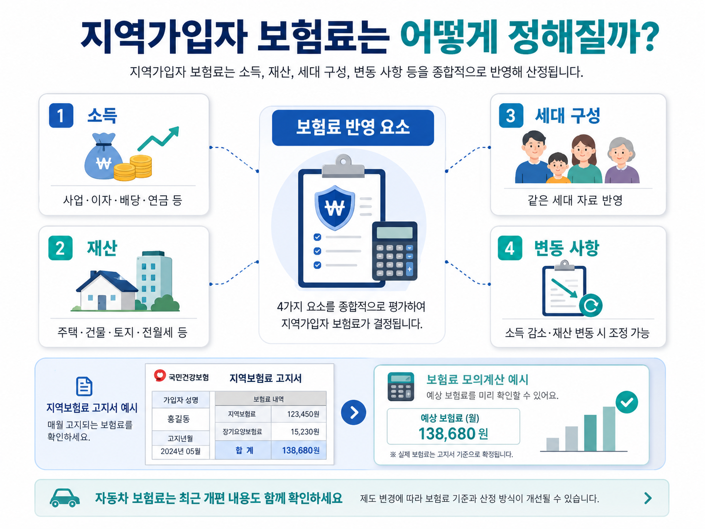 건강보험 지역가입자 보험료 산정 기준 소득 재산 세대 구성 변동 사항