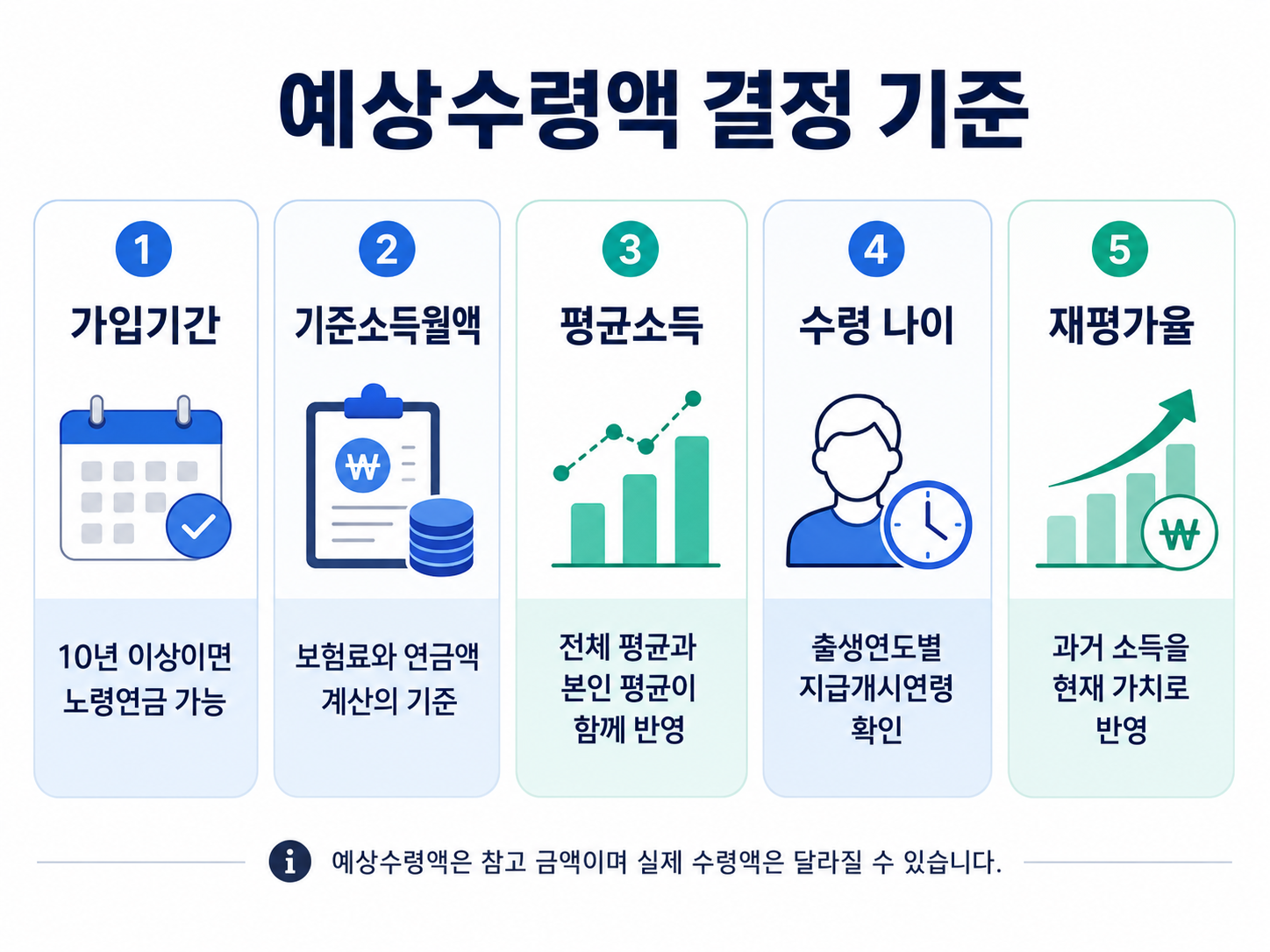 국민연금 예상수령액 결정 기준 가입기간 기준소득월액 평균소득 수령 나이 재평가율