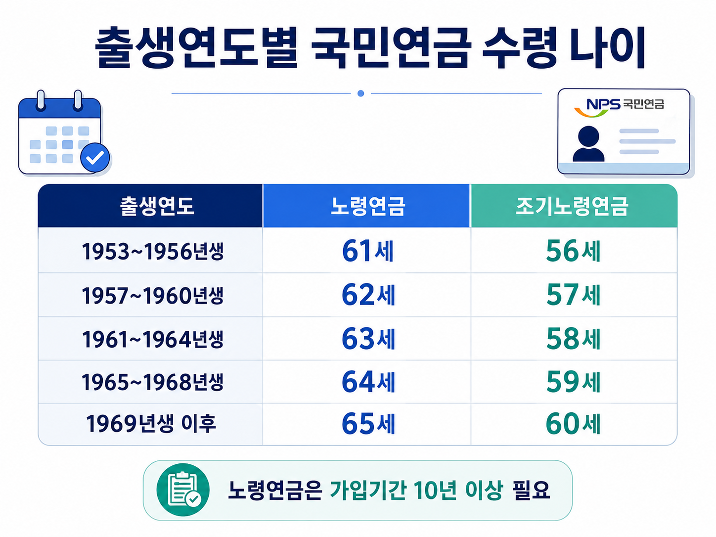 출생연도별 국민연금 수령 나이 노령연금 조기노령연금 지급개시연령