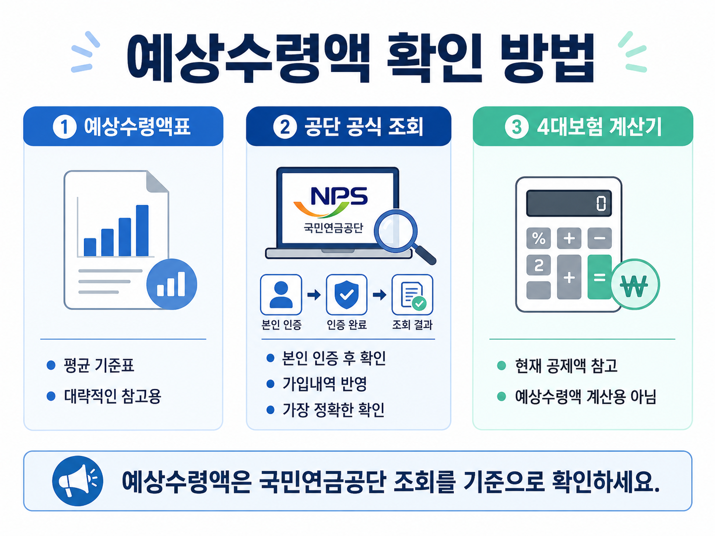 국민연금 예상수령액 확인 방법 예상수령액표 공단 공식 조회 4대보험 계산기 차이