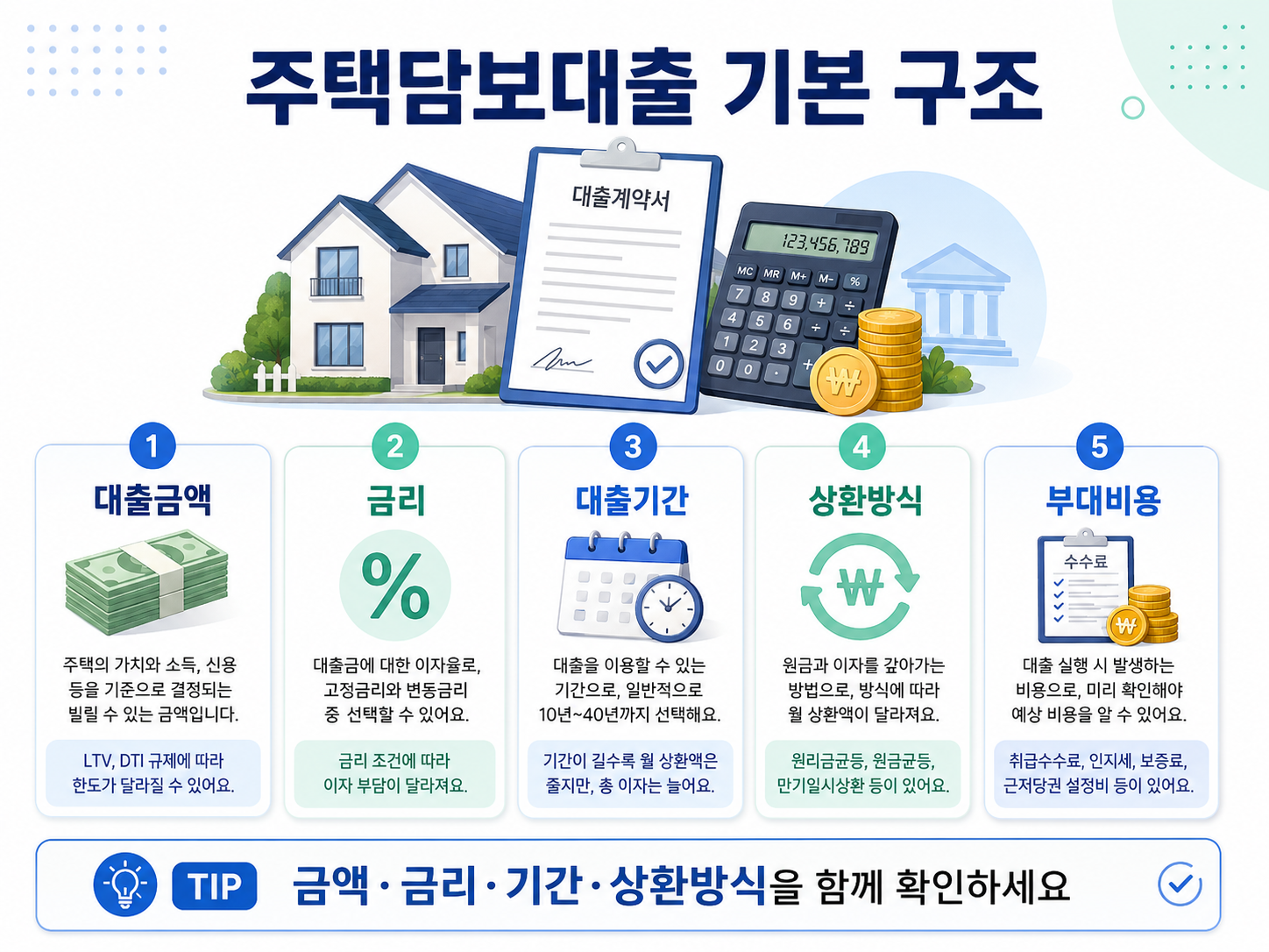 주택담보대출 기본 구조 대출금액 금리 대출기간 상환방식 부대비용