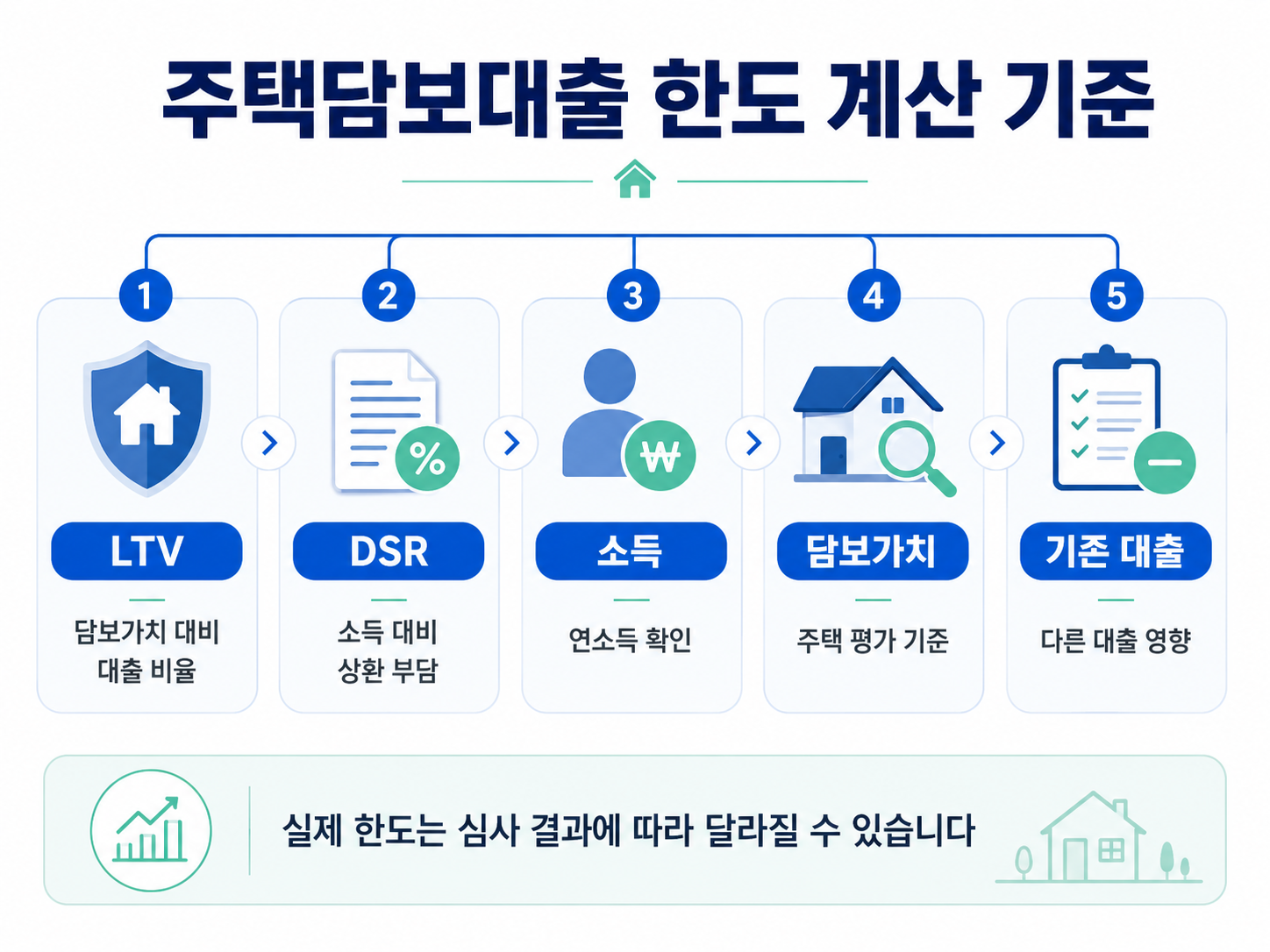 주택담보대출 한도 계산 기준 LTV DSR 소득 담보가치 기존 대출