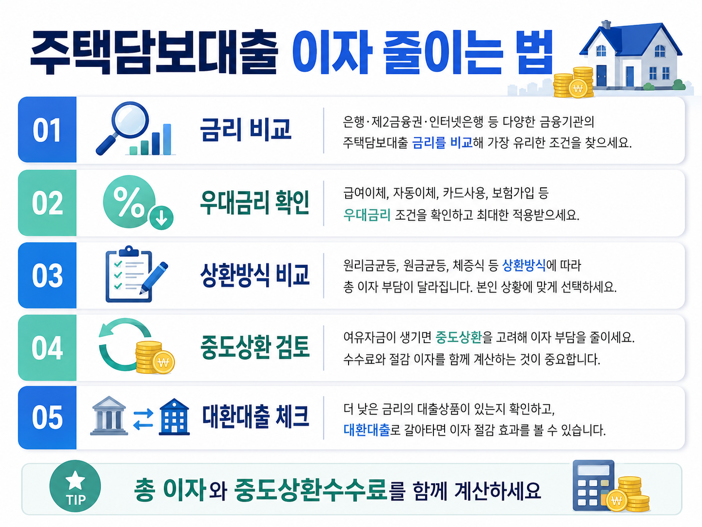 주택담보대출 이자 줄이는 법 금리 비교 우대금리 상환방식 중도상환 대환대출